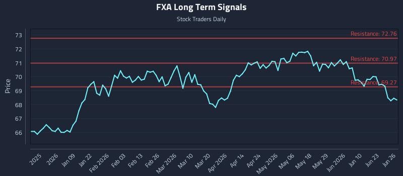 FXA Long Term Analysis for June 26 2026