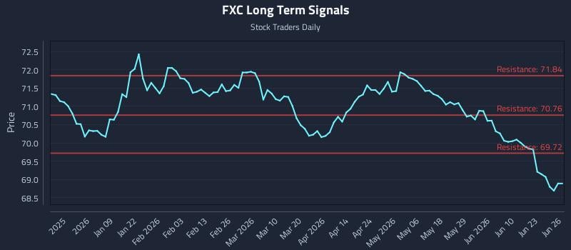 FXC Long Term Analysis for June 26 2026