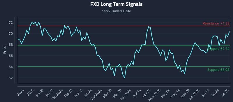 FXD Long Term Analysis for June 26 2026