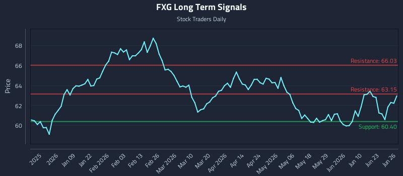 FXG Long Term Analysis for June 26 2026
