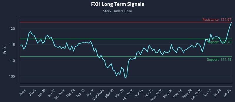 FXH Long Term Analysis for June 26 2026