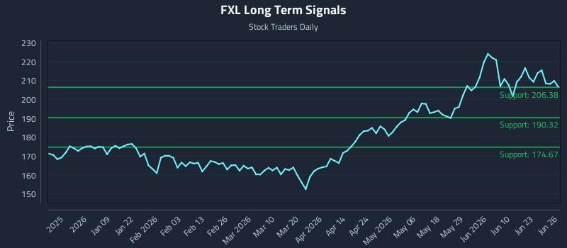 FXL Long Term Analysis for June 26 2026