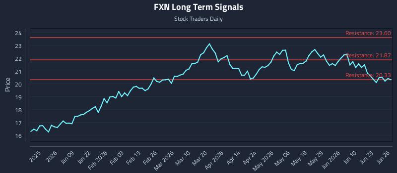 FXN Long Term Analysis for June 26 2026 FXN Long Term Analysis for June 26 2026