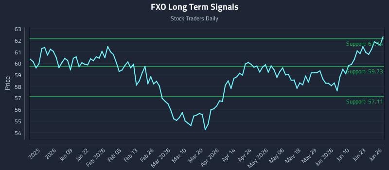 FXO Long Term Analysis for June 26 2026