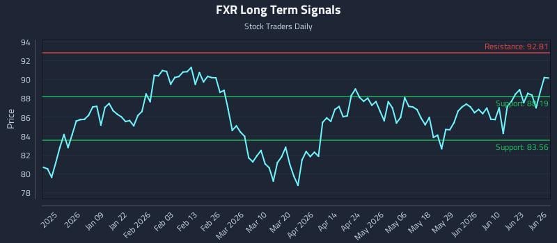 FXR Long Term Analysis for June 26 2026