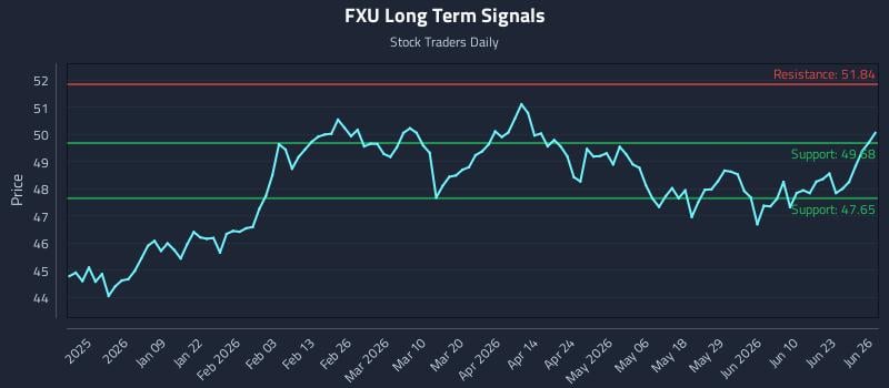 FXU Long Term Analysis for June 26 2026