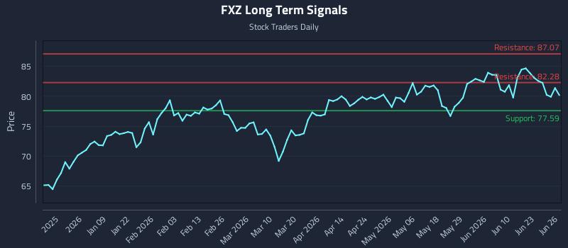 FXZ Long Term Analysis for June 26 2026