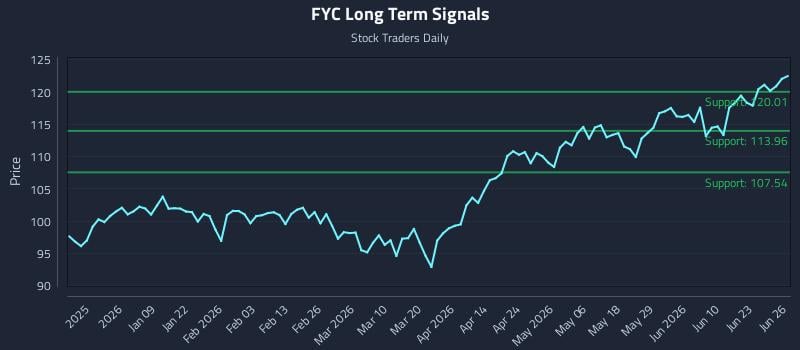 FYC Long Term Analysis for June 26 2026