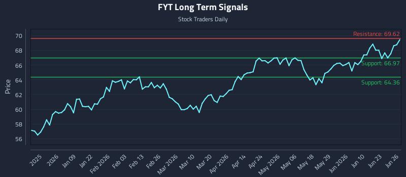 FYT Long Term Analysis for June 26 2026