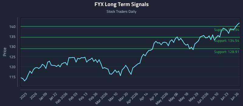FYX Long Term Analysis for June 26 2026