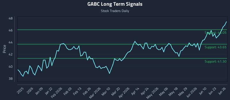 GABC Long Term Analysis for June 26 2026