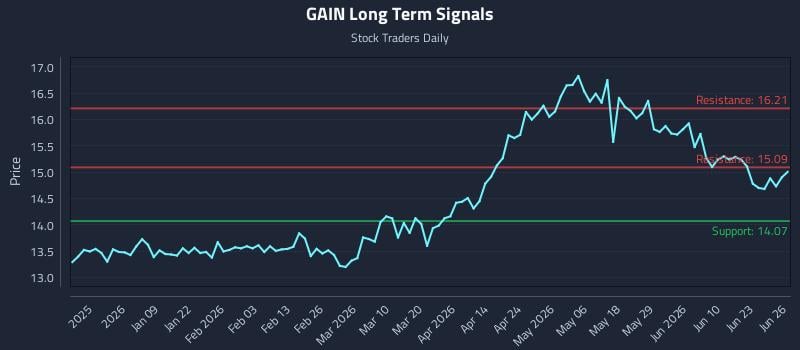 GAIN Long Term Analysis for June 26 2026