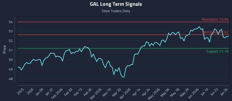 GAL Long Term Analysis for June 26 2026