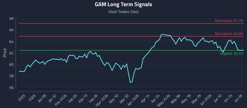 GAM Long Term Analysis for June 26 2026
