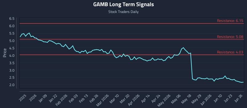 GAMB Long Term Analysis for June 26 2026