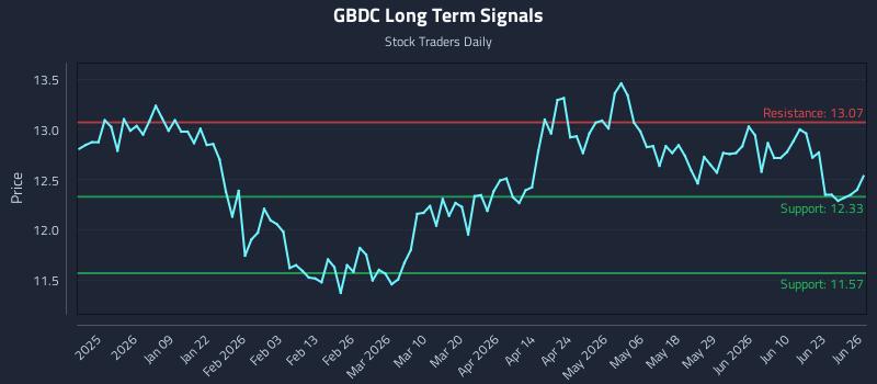 GBDC Long Term Analysis for June 26 2026 GBDC Long Term Analysis for June 26 2026