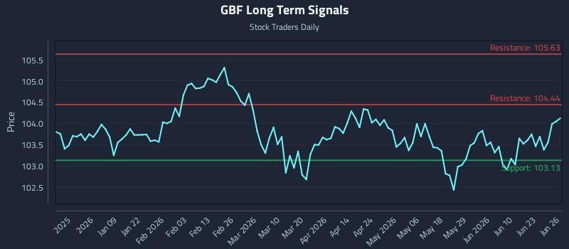 GBF Long Term Analysis for June 26 2026