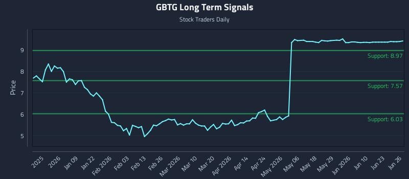 GBTG Long Term Analysis for June 26 2026
