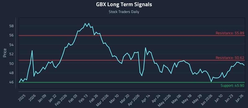 GBX Long Term Analysis for June 26 2026