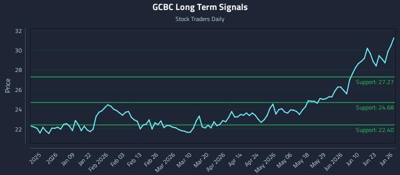 GCBC Long Term Analysis for June 26 2026