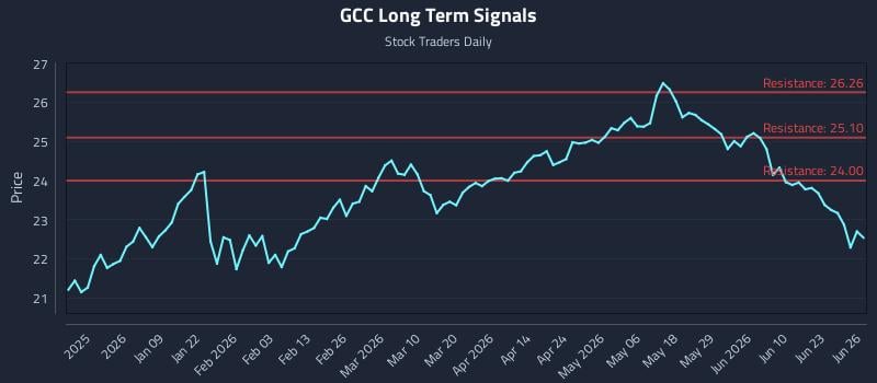 GCC Long Term Analysis for June 26 2026