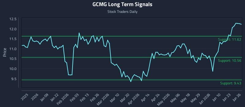 GCMG Long Term Analysis for June 26 2026