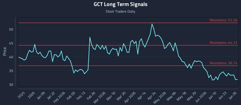 GCT Long Term Analysis for June 26 2026