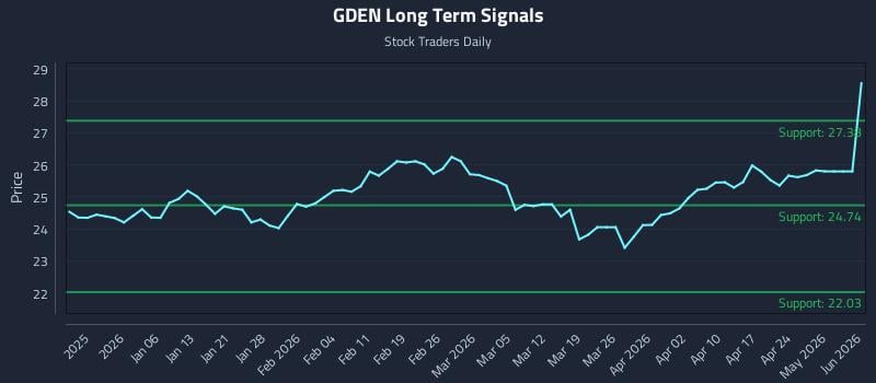 GDEN Long Term Analysis for June 26 2026