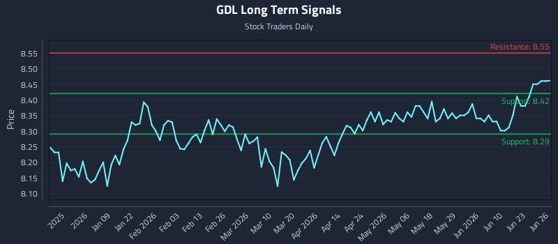 GDL Long Term Analysis for June 26 2026