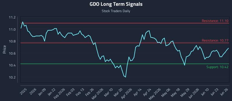 GDO Long Term Analysis for June 26 2026