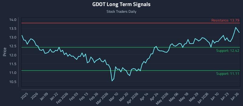 GDOT Long Term Analysis for June 26 2026