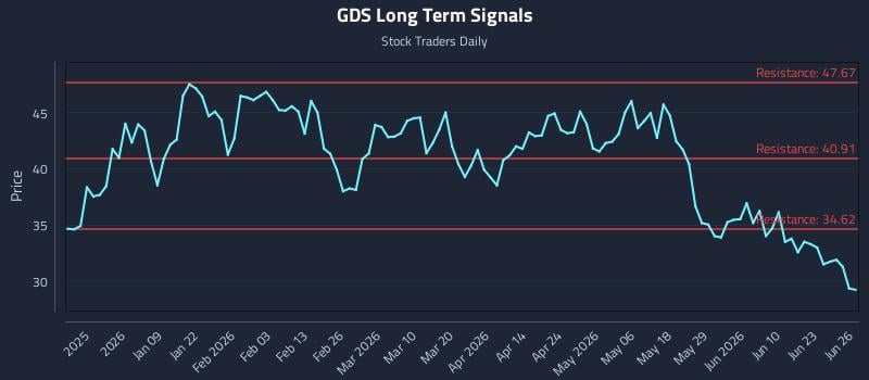 GDS Long Term Analysis for June 26 2026