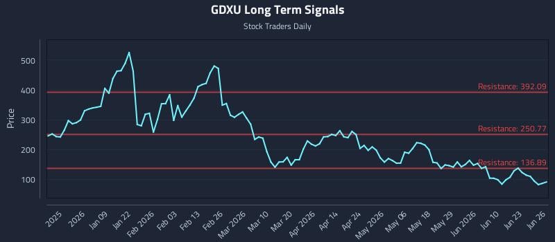 GDXU Long Term Analysis for June 26 2026