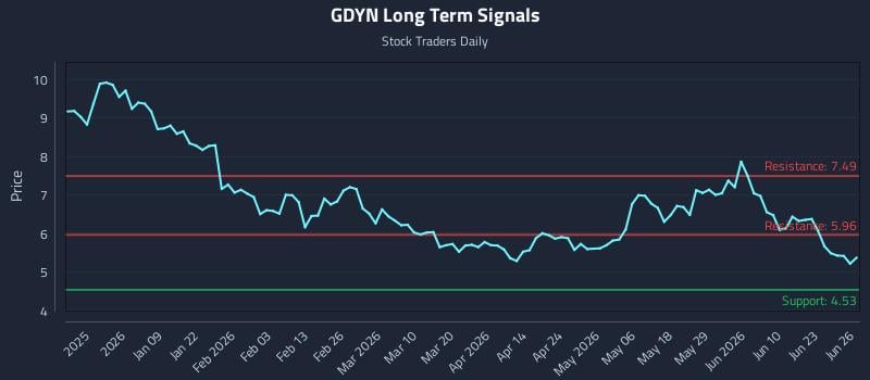 GDYN Long Term Analysis for June 26 2026