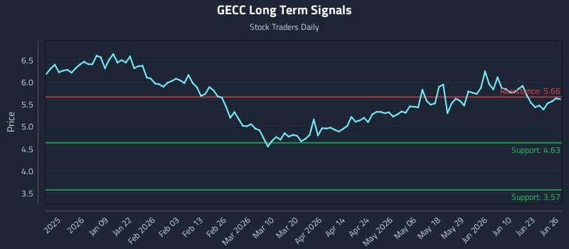 GECC Long Term Analysis for June 26 2026