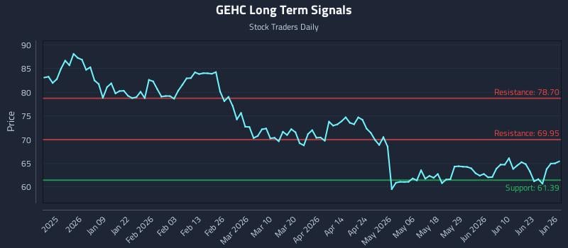 GEHC Long Term Analysis for June 26 2026