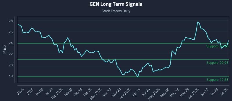 GEN Long Term Analysis for June 26 2026