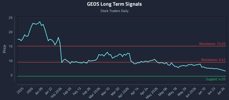 GEOS Long Term Analysis for June 26 2026