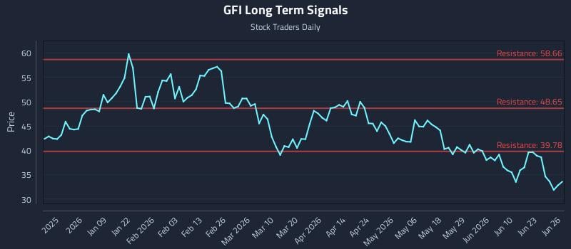 GFI Long Term Analysis for June 26 2026 GFI Long Term Analysis for June 26 2026