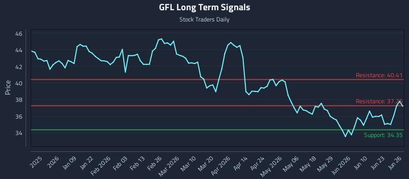 GFL Long Term Analysis for June 26 2026