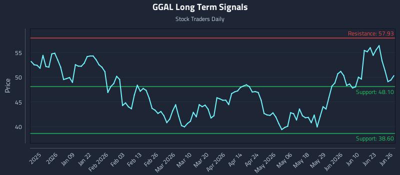 GGAL Long Term Analysis for June 26 2026 GGAL Long Term Analysis for June 26 2026