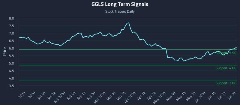 GGLS Long Term Analysis for June 26 2026