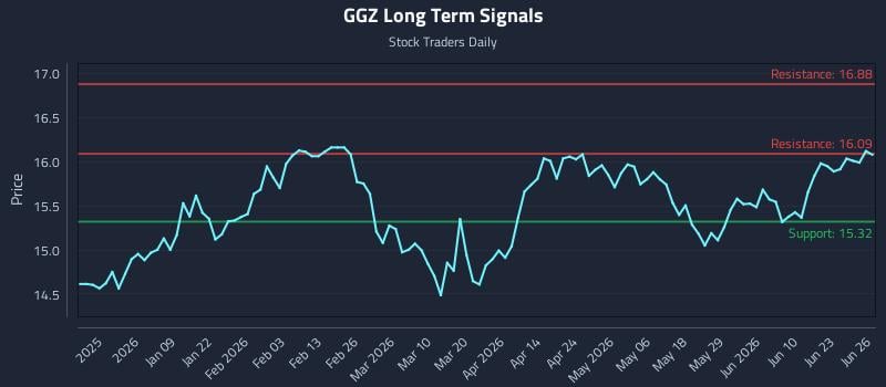 GGZ Long Term Analysis for June 26 2026