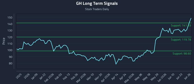GH Long Term Analysis for June 26 2026
