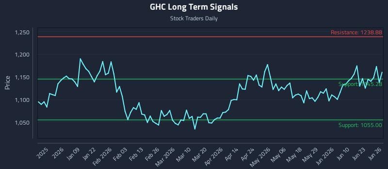 GHC Long Term Analysis for June 26 2026