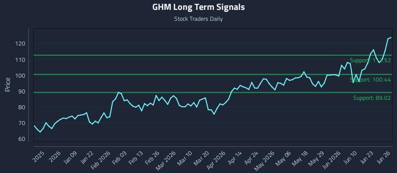 GHM Long Term Analysis for June 26 2026