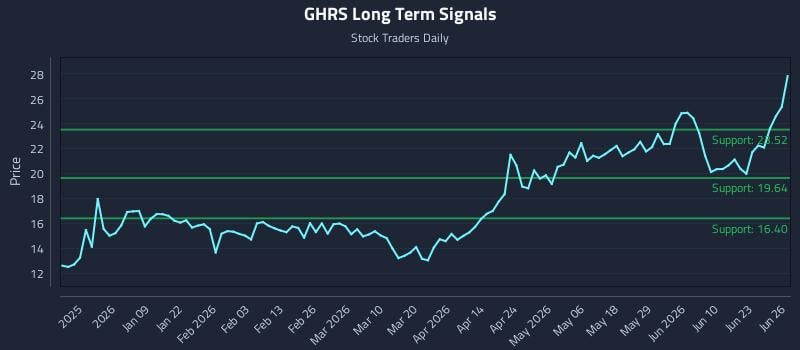 GHRS Long Term Analysis for June 26 2026