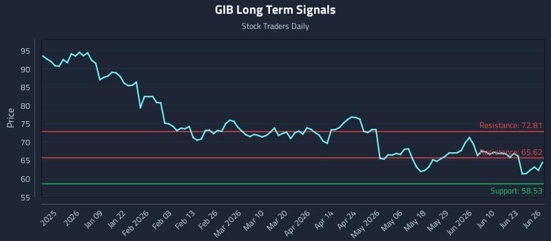 GIB Long Term Analysis for June 26 2026