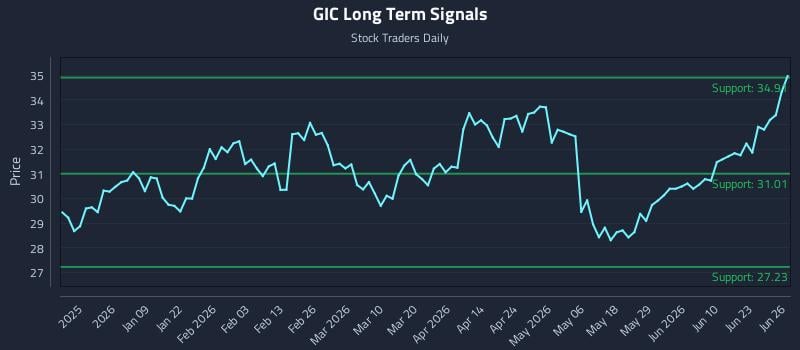 GIC Long Term Analysis for June 26 2026
