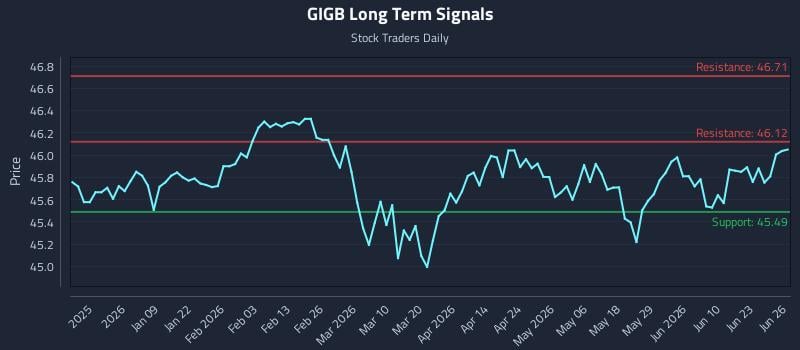 GIGB Long Term Analysis for June 26 2026